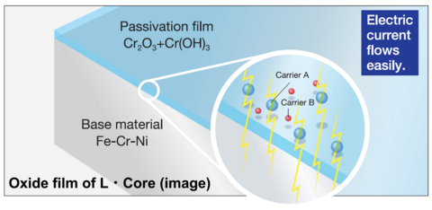 original While conventional stainless steel excels in corrosion resistance due to its "passive film," this same film typically acts as an electrical insulator. Consequently, components requiring conductivity have traditionally relied on high-cost nickel (Ni) plating or conductive tapes.
L-Core solves this challenge by making the passive film itself conductive. This breakthrough ensures high conductivity in the material alone, streamlining the manufacturing process and achieving significant cost reductions alongside a lower environmental footprint.