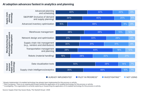 original AI adoption in supply chain is shifting from experimentation to embedded capability, with momentum strongest in analytics and planning. Eighty-three percent of respondents are piloting or implementing AI in supply chain intelligence/analytics and 79% in data visualization. Importantly, these establish the data backbone for more advanced use cases. Planning adoption is also strong, with 74% of enterprises reporting AI capabilities have been implemented or piloted in S&OP/IBP and 72% in advanced planning and scheduling. In practice, that means shorter data analysis cycle time for planning activities and enhanced service cost trade-off decision-making. Advanced inventory optimization has the deepest pipeline of any use case, with only 15% of organizations having implemented AI capabilities but 68% piloting. The clear pattern is that AI scales fastest where it can be delivered through existing platforms and governed, rich datasets.