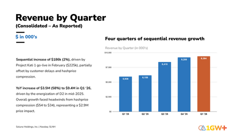 Soluna Holdings, Inc. Reports Q1 2026 Revenue by Quarter