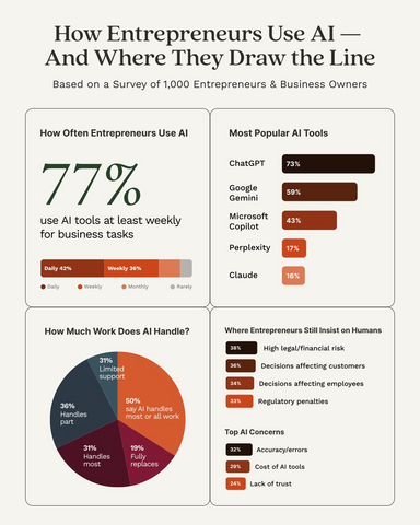 LegalZoom Survey: How Entrepreneurs Use AI -- And Where They Draw the Line