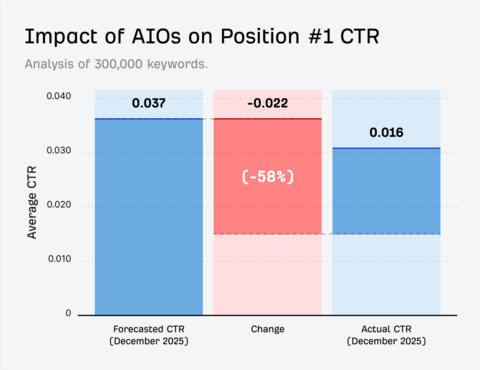 original Chart showing the impact of AI Overviews on Position #1 CTR