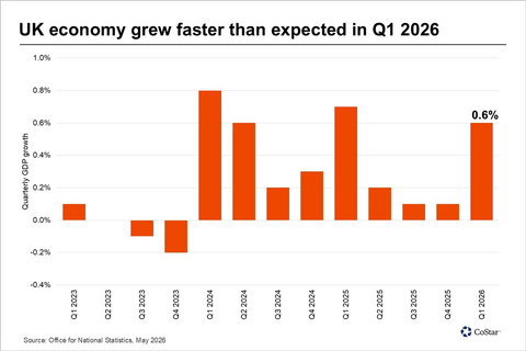 U.K. Economy Outperformed Growth Expectations in Q1 2026
