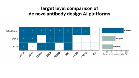 original GaluxDesign achieved the broadest target coverage among publicly comparable de novo antibody design studies, identifying experimentally validated binders for 8 of 9 shared targets, including targets for which validated binders had not previously been publicly reported (Image: Galux)