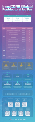 An official timeline and guide for InnoCORE (Image: 2026 InnoCORE Global Postdoctoral Job Fair)