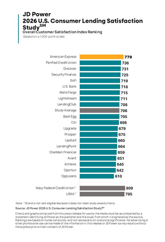 original JD Power 2026 U.S. Consumer Lending Satisfaction Study