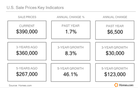 US Sale Prices Key Indicators