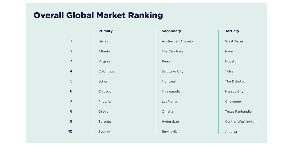 2026 Global Data Center Market Comparison Overview