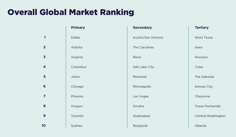 Top cities for data centers as ranked by Cushman & Wakefield's 2026 Global Data Center Market Comparison