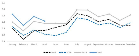 Monthly Passenger Traffic Performance (In million PAX)