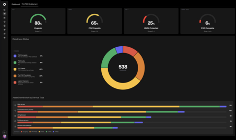 original QIZ Security TLS PQC Enablement dashboard displaying post-quantum cryptography readiness status