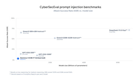 original Attack Success Rate vs Model Size: Gemma-4-E4B-IT (Unlearned) is the smallest and most secure Large Language Model across the sampled models.