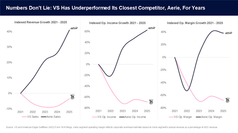 Source: VS and American Eagle Outfitters (AEO) Form 10-K filings. Aerie segment operating margin reflects corporate overhead estimate based on Aerie segment's annual revenue as a percentage of AEO revenue.