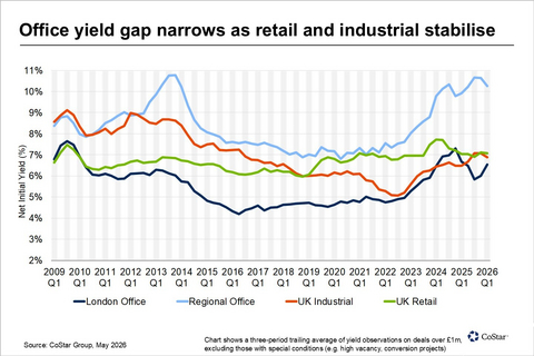 original Softening pricing in London as office yield spread with the regions narrows