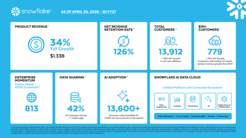 Snowflake Q1 FY27 Infographic (Graphic: Snowflake)