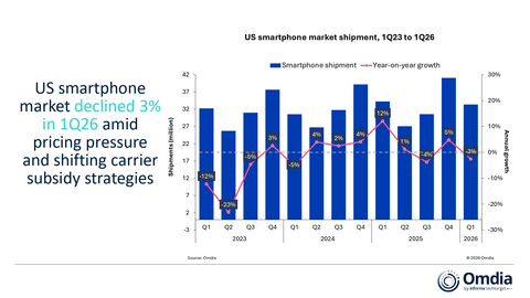 original US smartphone market shipment, 1Q23 to 1Q26