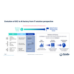 Evolution_of_IDC_to_AI_factory_from_IT_solution_perspective.jpg