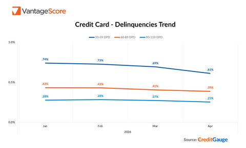 original Credit Card Delinquencies Trend - VantageScore April 2026 CreditGauge