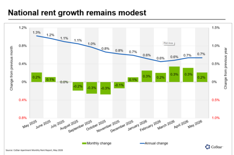 original National rent growth remains modest