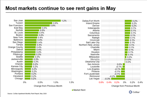 thumbnail Most markets continue to see rent gains in May