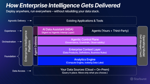 Starburst today announced the Starburst Enterprise Intelligence Platform, enabling enterprises to run AI directly on governed data across distributed environments. At the center of the platform is AIDA, now generally available, which brings AI-powered intelligence directly into the workflows, applications, and agents where business users work.