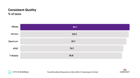 Xfinity wins #1 in consistent quality