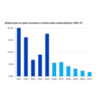 Global_year-on-year_increase_in_online_video_subscriptions%2C_2021-31.jpg