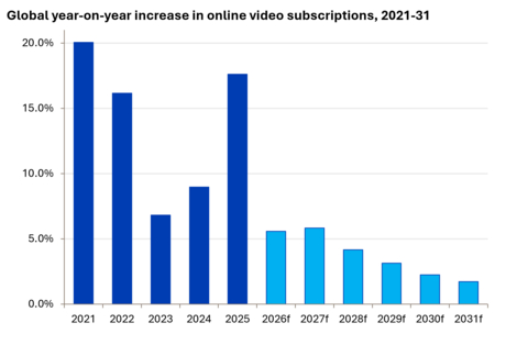 original Global year-on-year increase in online video subscriptions, 2021-31