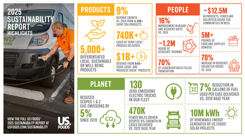 original US Foods 2025 Sustainability Report Infographic