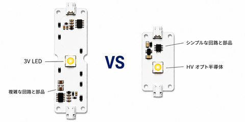 original 従来の3V LED vs. Seoul Semiconductor 12V 'HV Opto-Semiconductor' 比較 (図: ソウル半導体)