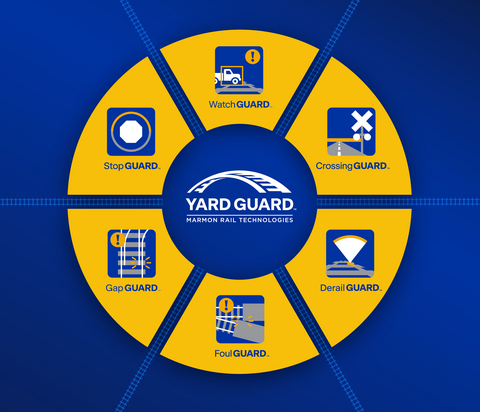 original Railserve's YardGUARD brings together six interconnected safety components - CrossingGUARD, DerailGUARD, FoulGUARD, GapGUARD, StopGUARD, and WatchGUARD - into one Safety System that delivers real-time visibility and alerts across critical areas of the yard. YardGUARD is groundbreaking in the industry because it incorporates engineered controls into day-to-day switching operations.