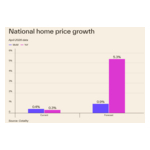 JuneHPIHomePriceGrowth.jpg