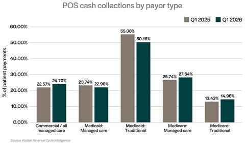 original Comparing the first quarters of 2026 and 2025, point-of-service collections as a percentage of total patient payments increased by more than two percentage points, driven by increases in commercial, Medicare Advantage and traditional Medicare, proprietary data from Kodiak Solutions shows.