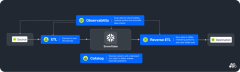 original Matia and Snowflake ecosystem, with ETL, Reverse ETL, & Observability & Catalog operating alongside Snowflake