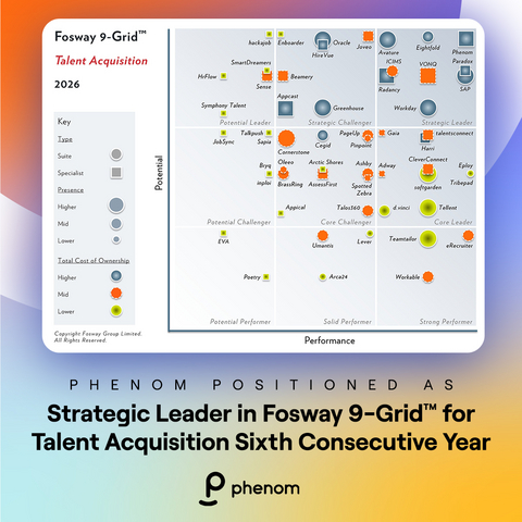 Phenom has been positioned as a Strategic Leader in the 2026 Fosway 9-Grid for Talent Acquisition for the sixth year in a row. The positioning reinforces Phenom's focus on sustained execution and customer impact at a moment when most enterprises remain stuck between AI ambition and AI that works.