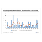 birmingham-retail-investments-10-year-high.jpg