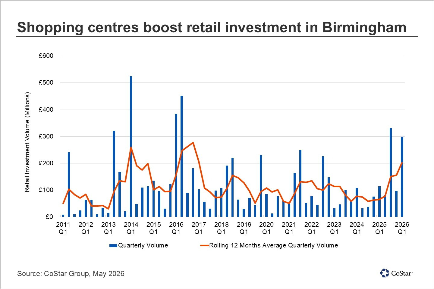 Birmingham Posted Highest Retail Investment Volumes Since 2016