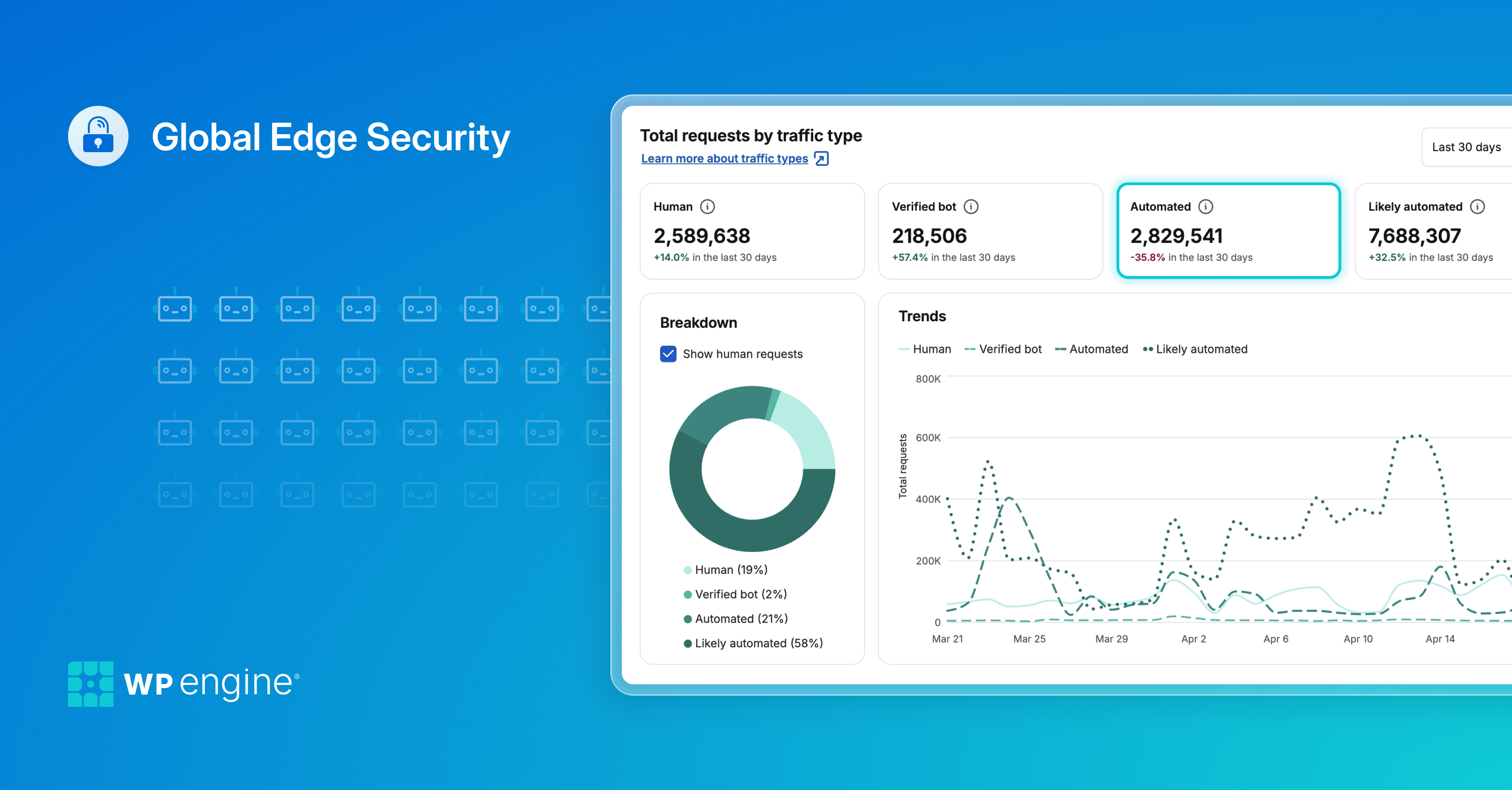 WP Engine's Global Edge Security introduces new Bot Management features and insights.