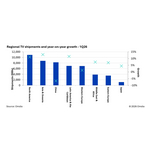 Regional_TV_shipments_and_year-on-year_growth_1Q26.jpg