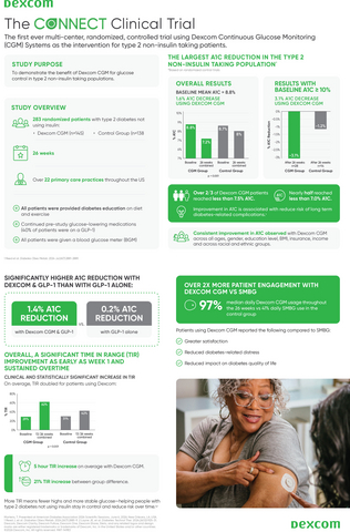 original Dexcom sponsored CONNECT randomized controlled trial expected to help establish new standard of care for CGM use by people with Type 2 diabetes not using insulin around the world