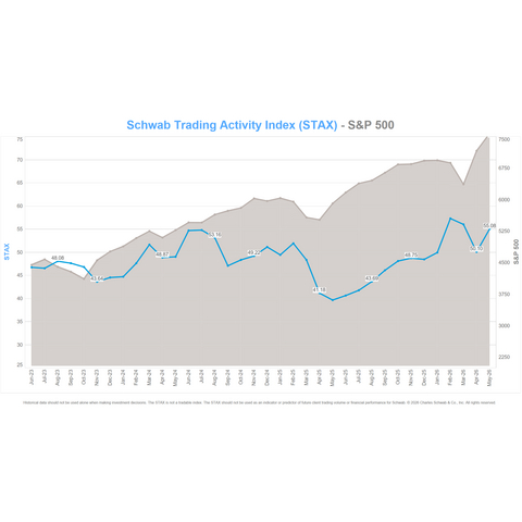 original Schwab Trading Activity Index vs. S&P 500 (Graphic: Charles Schwab)