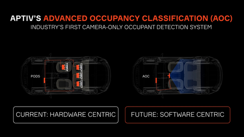 original Aptiv’s Advanced Occupancy Classification (AOC) replaces traditional in-seat hardware with a vision-based software solution—reducing both system complexity and cost.