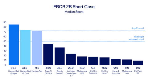 Graph showing AI models’ performance on the FRCR exam