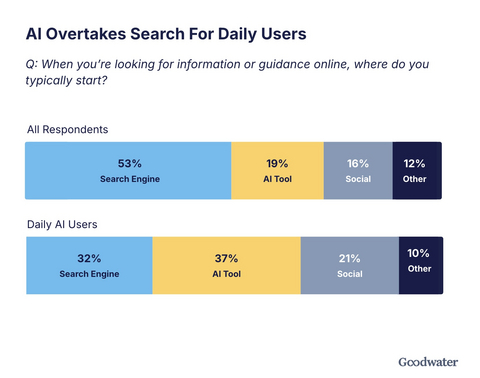 original More daily users start with AI than search