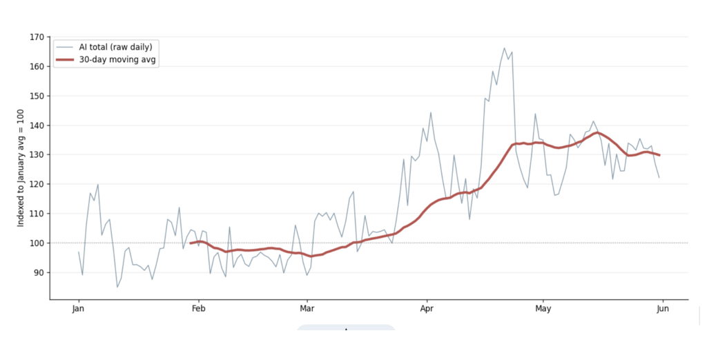 AI traffic grows 6.5x faster than human web activity