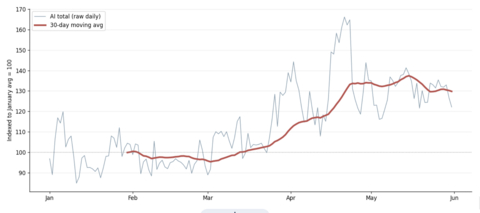 original Figure 1: AI traffic on Fastly's network grew approximately 30% between January and May 2026, with the 30-day moving average ending May roughly 30% above its January baseline.
