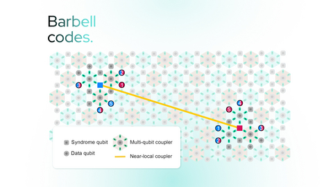 original IQM´s breakthrough technology, called barbell codes.