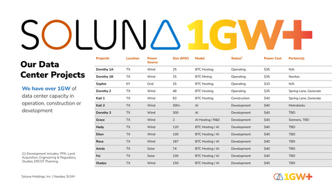 original Soluna's Pipeline of Data Center Projects in Development, Construction, and Operation