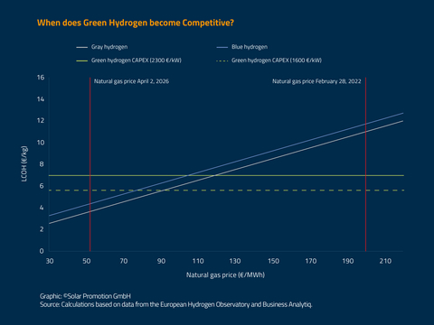 original Overview of the competitiveness of green hydrogen. ©Solar Promotion GmbH