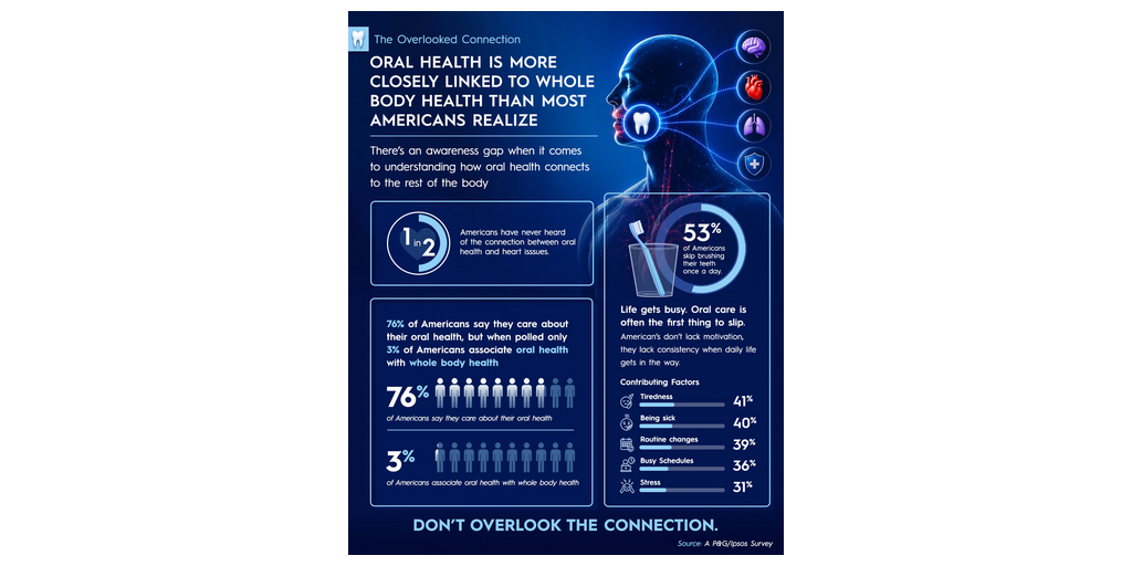 New Survey from P&G and American Academy of Family Physicians Reveals 76% of Americans Say They Care About Their Oral Health, But When Polled, Only 3% of Americans Associate Oral Health with Whole Body Health