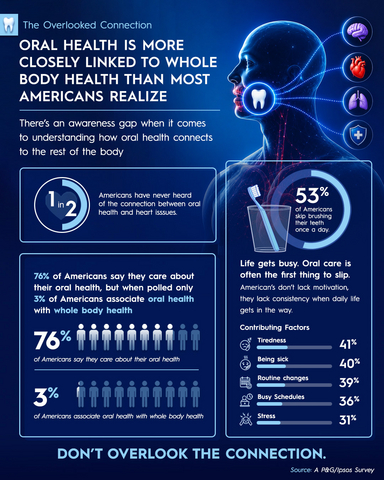 original Infographic on P&G Ipsos Whole Body Health Survey Findings